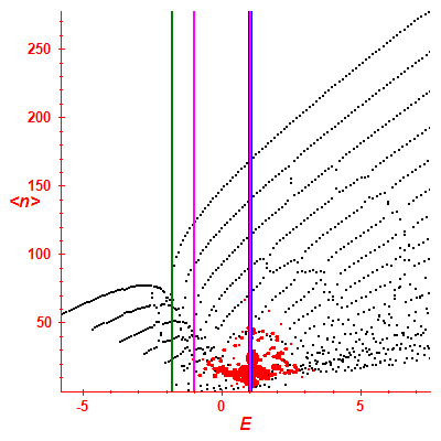 Peres lattice <N>